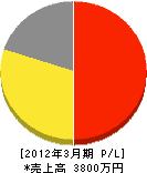 西薗タタミ店 損益計算書 2012年3月期