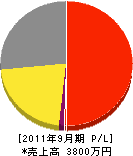 長野電気工事 損益計算書 2011年9月期