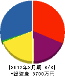 須藤建設 貸借対照表 2012年8月期