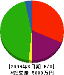 四国リフォーム 貸借対照表 2009年3月期