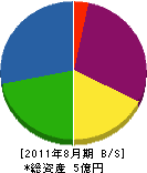國井工業 貸借対照表 2011年8月期