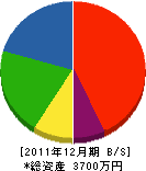 小泉工務店 貸借対照表 2011年12月期
