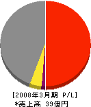 日本汽力 損益計算書 2008年3月期