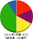 蟹江プロパン 貸借対照表 2012年7月期