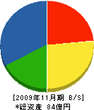 前田組 貸借対照表 2009年11月期