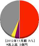 大栄電設 損益計算書 2012年11月期