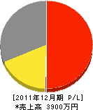 小泉電気工事 損益計算書 2011年12月期