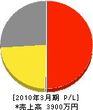 本庄ペイント工業 損益計算書 2010年3月期