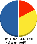 重田組 貸借対照表 2011年12月期