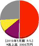 芳賀電業社 損益計算書 2010年5月期