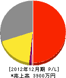 成田電気工事店 損益計算書 2012年12月期