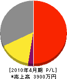 朝日電通 損益計算書 2010年4月期
