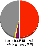 赤塚建設 損益計算書 2011年4月期