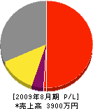 野田電気商会 損益計算書 2009年8月期