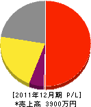 多賀城すずき造園 損益計算書 2011年12月期