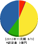 田口園芸 貸借対照表 2012年11月期