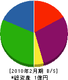 呉羽管機工業 貸借対照表 2010年2月期