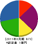 藤井電気工事 貸借対照表 2011年8月期