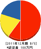 宮栄電気 貸借対照表 2011年12月期