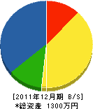 冨士設備工業 貸借対照表 2011年12月期 冨士設備工業 貸借対照表 2011年12月期
