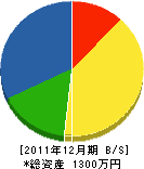 佐藤水道 貸借対照表 2011年12月期