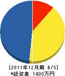 岡田工務店 貸借対照表 2011年12月期