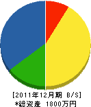 太田新樹園 貸借対照表 2011年12月期