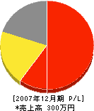 小川興業 損益計算書 2007年12月期