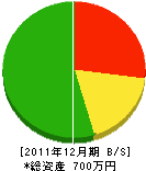 芦田土木 貸借対照表 2011年12月期