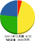 藤田木工所 貸借対照表 2011年12月期