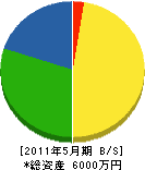 菅野重機建設 貸借対照表 2011年5月期