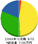 木村設備工業 貸借対照表 2008年12月期