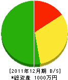 坂本土木 貸借対照表 2011年12月期