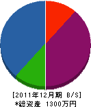 芳賀興業 貸借対照表 2011年12月期