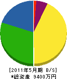 森田造園 貸借対照表 2011年5月期