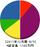 髙村鉄工所 貸借対照表 2011年12月期 髙村鉄工所 貸借対照表 2011年12月期