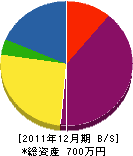 神戸設備工業所 貸借対照表 2011年12月期