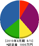 清光社 貸借対照表 2010年4月期