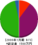 中津土建 貸借対照表 2008年1月期