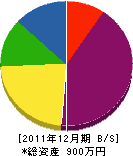 黒田電気設備 貸借対照表 2011年12月期