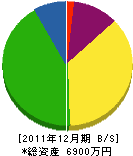 横山工務店 貸借対照表 2011年12月期