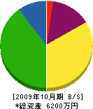 キタマツ電設 貸借対照表 2009年10月期