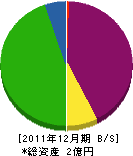 稲田石材造園 貸借対照表 2011年12月期