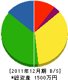 佐々木建築塗装店 貸借対照表 2011年12月期