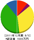 大島建材 貸借対照表 2011年12月期