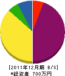 鈴木工匠 貸借対照表 2011年12月期