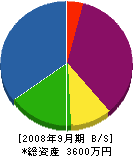 前田電設工業 貸借対照表 2008年9月期