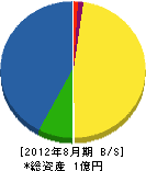福井土建 貸借対照表 2012年8月期