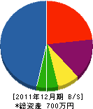 細田設備 貸借対照表 2011年12月期