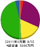 安田設備工業 貸借対照表 2011年3月期